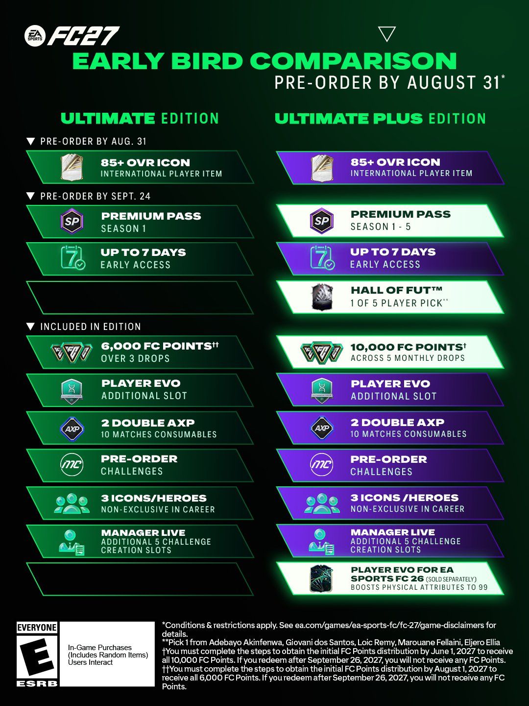 Comparatif des éditions EA SPORTS FC 27 par FUTWIZ